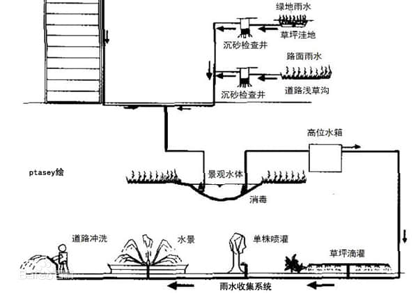 建筑小區(qū)雨水收集利用系統(tǒng)